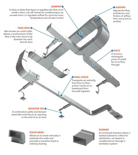 automotive hvac distribution box|hvac supply duct box.